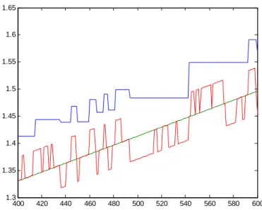 Figure 4.7: Introducing trend in‡ation. Firm price (blue), marginal cost (red) and aggregate price level (green).