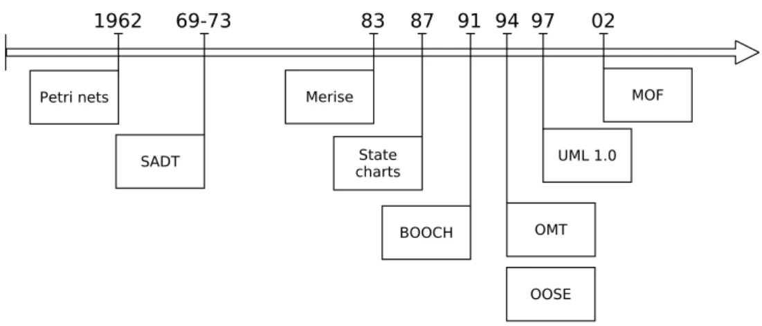 Figure 2.1 – Chronologie des principaux langages de modélisation utilisés en informatique.