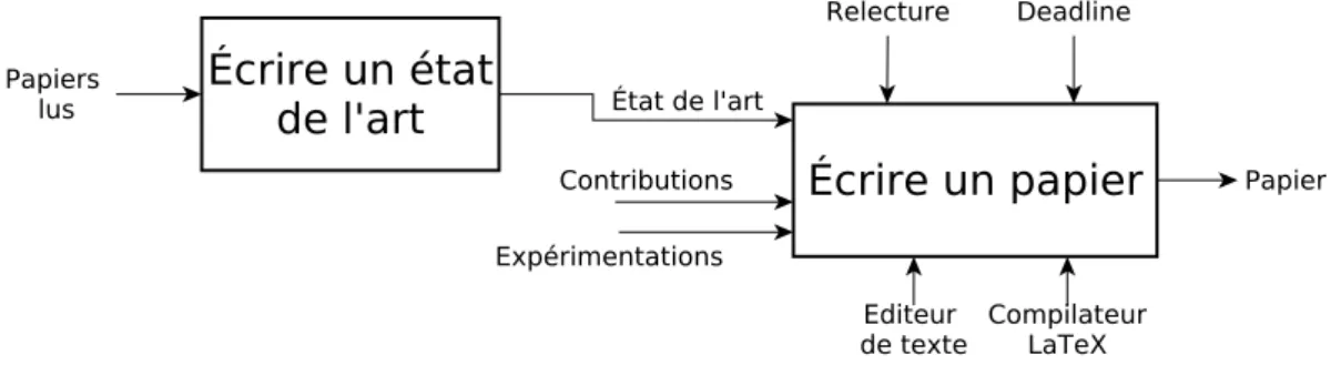 Figure 2.3 – Un diagramme SADT décrivant le processus de rédaction d’un papier.