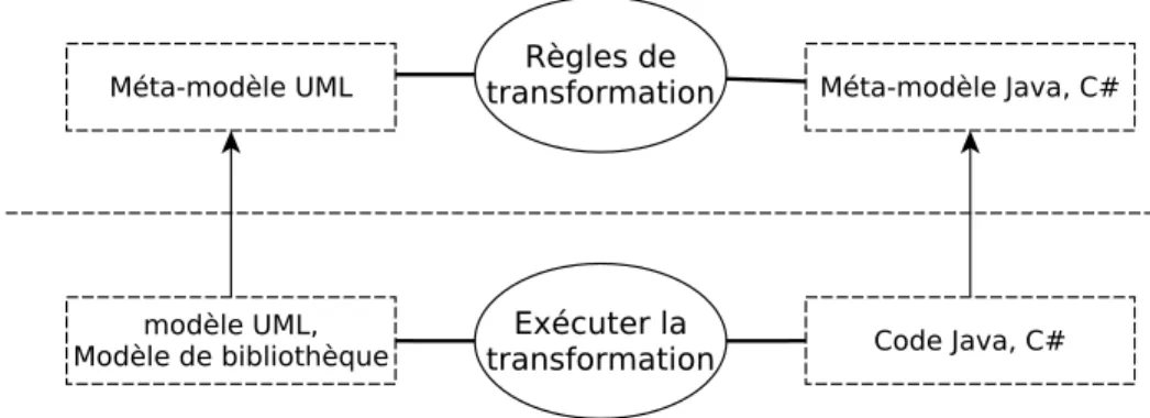 Figure 2.8 – Schéma de transformation d’un modèle UML en modèle de code Java, C♯.
