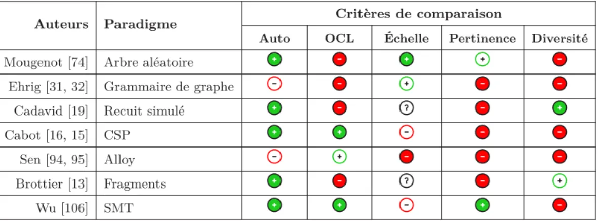 Table 2.1 – Comparaison entre les principales approches de génération de modèles selon 5 critères.
