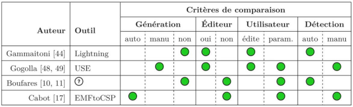 Table 2.2 – Comparaison entre les principales approches d’assistance à la méta-modélisation.