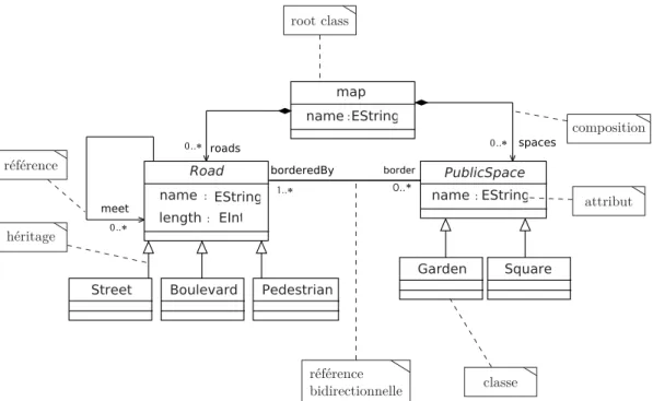 Figure 3.2 – Exemple type d’un méta-modèle conforme à Ecore et ses éléments à encoder en CSP.