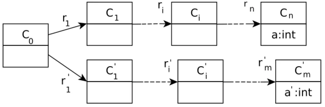 Figure 3.12 – Extrait d’un méta-modèle de 2 × n + 1 classes reliées par 2 × n références.