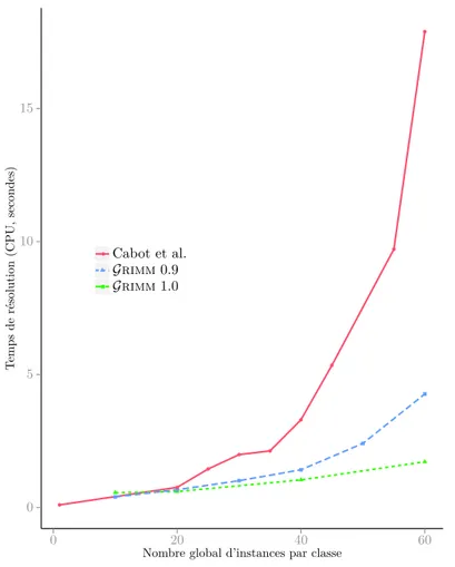 Figure 3.17 – Comparaison du temps de résolution entre notre méthode et l’approche de Cabot et al