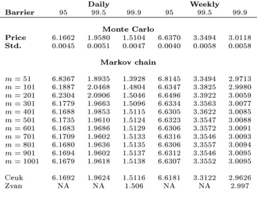 Table 1: European down-and-out call options in the Black-Scholes framework Daily Weekly Barrier 95 99.5 99.9 95 99.5 99.9 Monte Carlo Price 6.1662 1.9580 1.5104 6.6370 3.3494 3.0118 Std