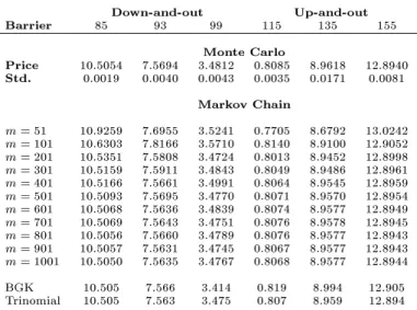 Table 2: European knock-out call options in the Black-Scholes framework Down-and-out Up-and-out Barrier 85 93 99 115 135 155 Monte Carlo Price 10.5054 7.5694 3.4812 0.8085 8.9618 12.8940 Std