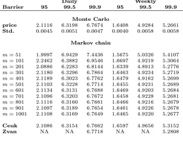 Table 3: European down-and-in call options in the Black-Scholes framework Daily Weekly Barrier 95 99.5 99.9 95 99.5 99.9 Monte Carlo price 2.1116 6.3198 6.7674 1.6408 4.9284 5.2661 Std
