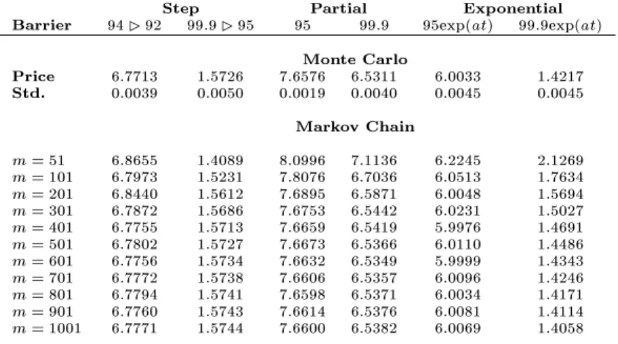 Table 5: European down-and-out call options with moving barriers in the Black-Scholes framework