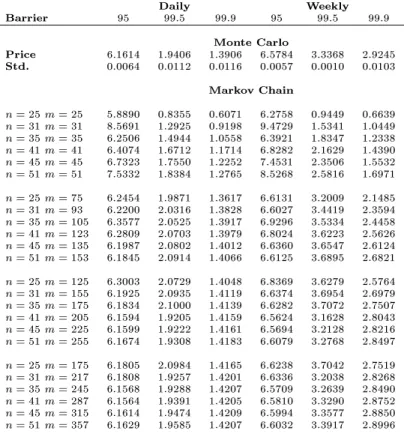 Table 6: European down-and-out call options in the NGARCH framework Daily Weekly Barrier 95 99.5 99.9 95 99.5 99.9 Monte Carlo Price 6.1614 1.9406 1.3906 6.5784 3.3368 2.9245 Std