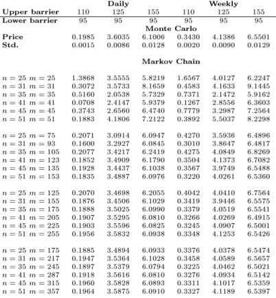 Table 8: European double knock-out call options in the NGARCH framework