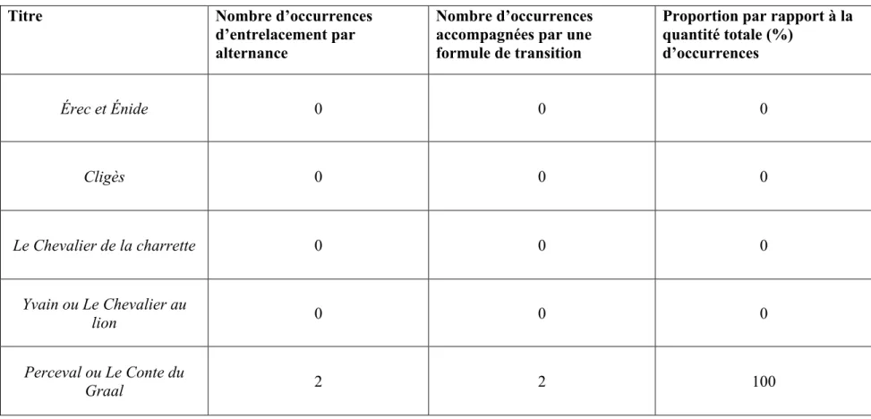 Tableau 8. Statistiques liées à l’entrelacement par alternance et aux formules de transition dans le corpus comparatif 