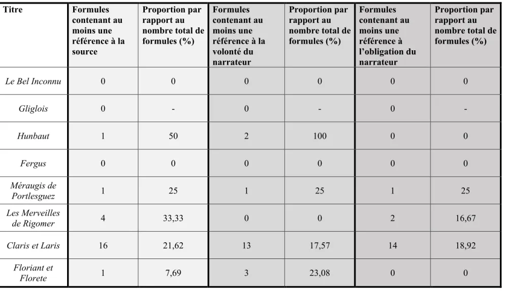 Tableau 9. Statistiques liées aux diverses formules de transition dans le corpus primaire 