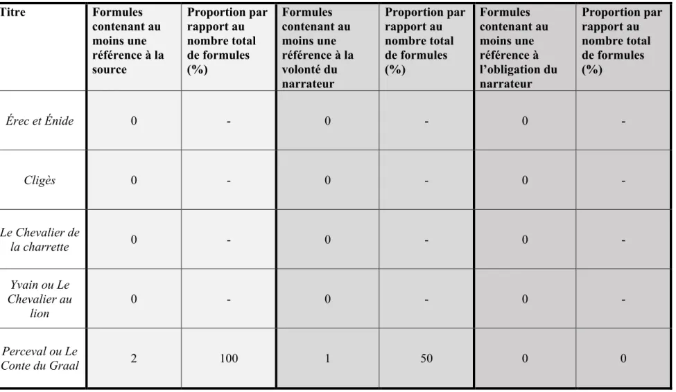 Tableau 10. Statistiques liées aux diverses formules de transition dans le corpus comparatif 