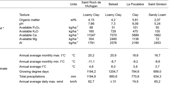 Table IV.I – Comparison of site characteristics (single soil sample analyzed in 2011 and climate  data collected for 2013 from Environment Canada) at each of the four sites  (Saint-Roch-de-l’Achigan, Beloeil, Saint-Siméon and La Pocatière)