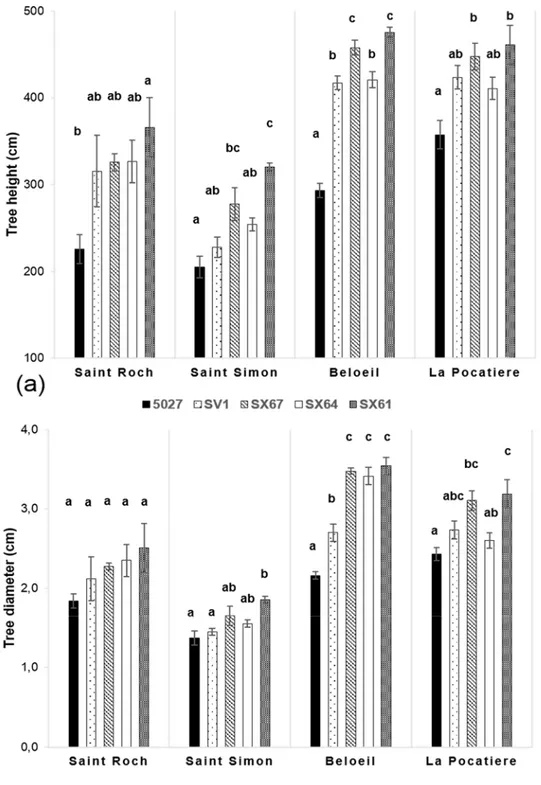 Figure 4.2 – Tree height (a) and stem diameter (b) from five willow cultivars in their second  year  of  a  harvest  cycle  (Salix  viminalis  5027,  S