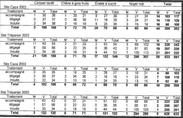 Tableau VIII : Nombre de plants morts (M) et vivants (V) par espèce d’arbres, par traitement, par site et par année