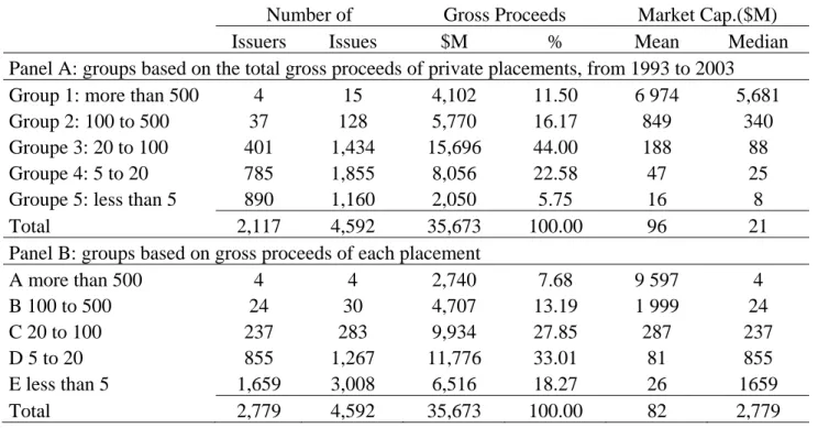 Table 3 Distribution of private placement issuers based on the total (Panel A) and per placement  gross proceeds (Panel B)