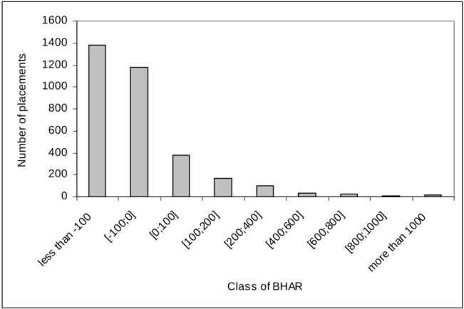 Figure 3 Distribution of abnormal returns during the three years following the private placement