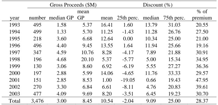 Table 6 Annual distributions of private placement discounts in Canada, 1993-2003 