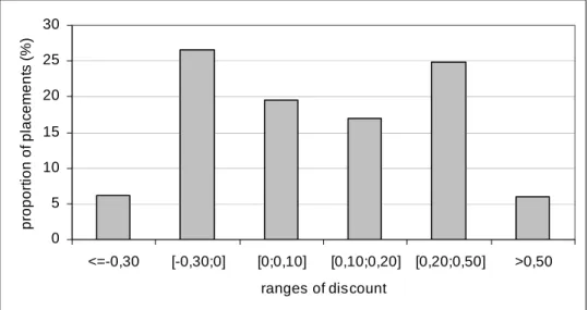 Figure 4 Distribution of discount of 3,476 private placements, 1993-2003. We estimate the  discount as follows: Disc i = (P10 i  – POffer i ) / P10 i , with P10 i  the market price 10 trading days  after the announcement, and POffer i  the offer price 
