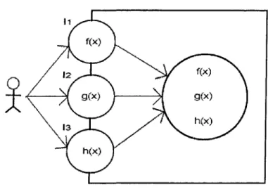 Figure 1.1 : Un client en relation avec trois interfaces