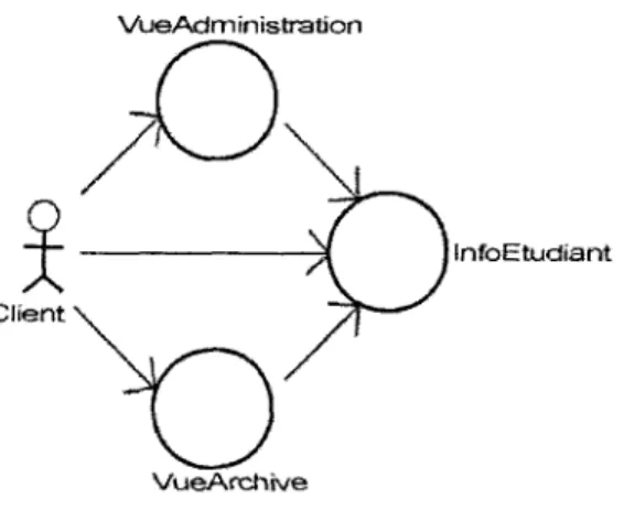 Figure 2.4 : Un objet de base peut être consulté de différentes façons (directement ou par ses vues)