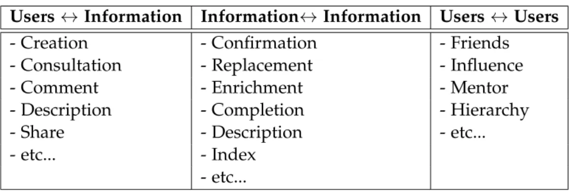 Table 1.2 – Possible interactions that could be extracted in social platforms, which can be useful in the IR process.