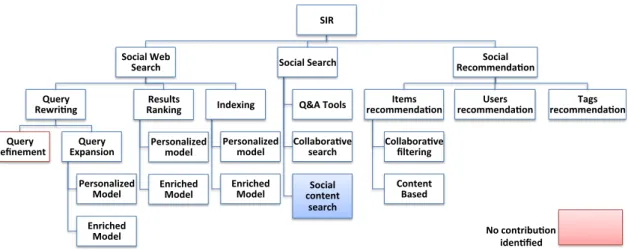 Figure 3.1 – A Taxonomy for Social Information Retrieval Models.