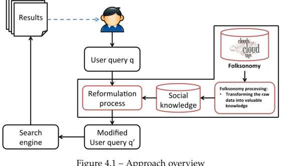 Figure 4.1 shows an overview of the approach we are proposing. Note that our contributions reside mainly in how we may leverage the social knowledge of a  folk-sonomy to extract relevant information, and how we use this information for query expansion purp