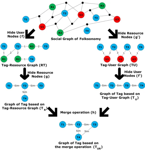 Figure 4.2 – Summary of the graph reduction process, which transform the whole social graph F into a graph of tag T U R 