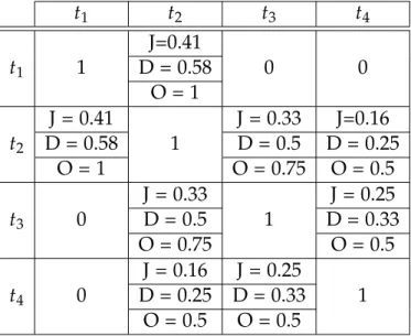 Table 4.2 summarizes the similarities between tags of Figure 4.2 using our method, while fixing α = 0.5.