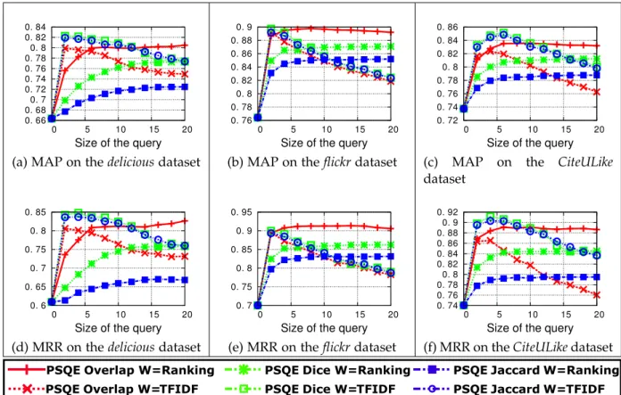 Figure 4.4 – Evaluating the impact of the query size on the expansion. For different values of the query size, we use γ = 0.5, α = 0.5 and our two strategies of weighting new terms.