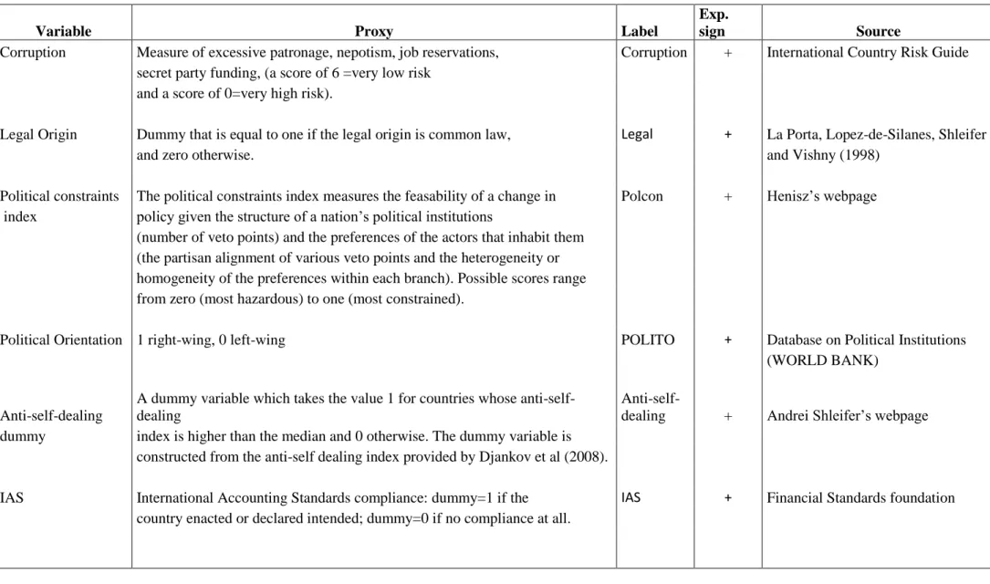 Table 1: Definitions, Proxies and Data sources