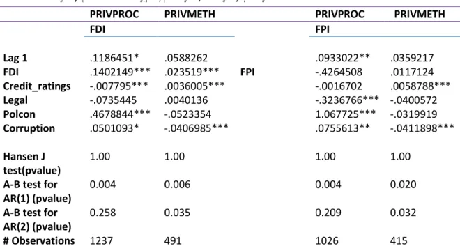 Table 4: Impact of globalization on privatization  itiititititPRIVPROCFDICLVPRIVPROC111 itiititititPRIVMETHFPICLVPRIVMETH111