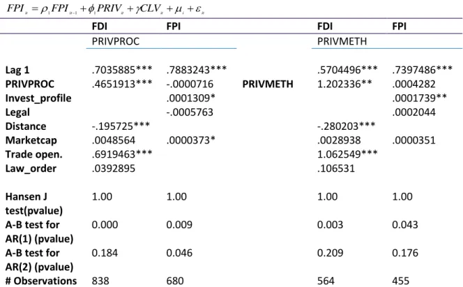 Table 5: Impact of privatization on globalization  itiititititFDIPRIVCLVFDI111 itiititititFPIPRIVCLVFPI111