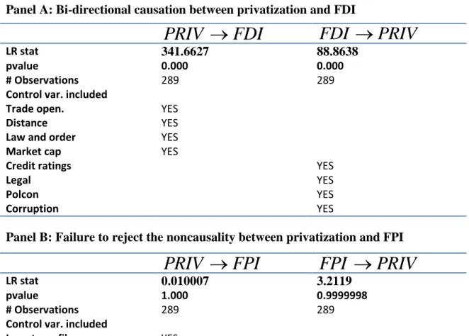 Table 6: Panel Causality tests with 3SLS-GMM style instruments  Panel A: Bi-directional causation between privatization and FDI 