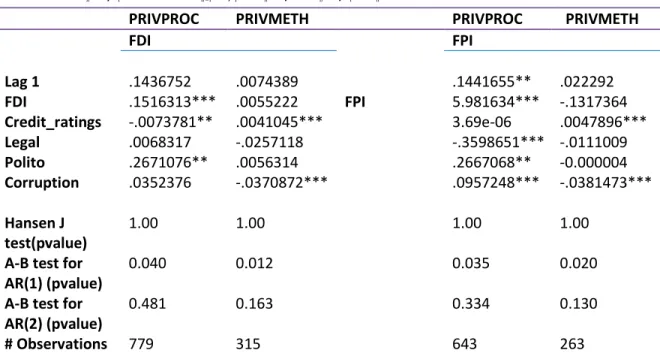 Table 7 (Robustness Tests: Polito)  itiititititPRIVPROCFDICLVPRIVPROC111 itiititititPRIVMETHFPICLVPRIVMETH111