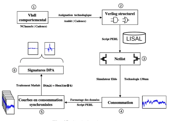 Fig. 45.Flot de l'analyse DPA  Logique "double rail" versus "simple rail" 