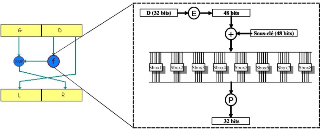 Fig. 2.Schéma de Feistel et la fonction f dans le cas de l'algorithme DES 