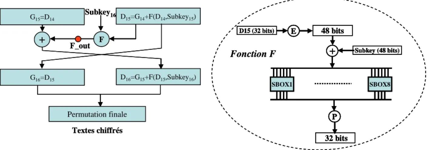 Fig. 16.La dernière ronde de l'algorithme DES et la fonction F 