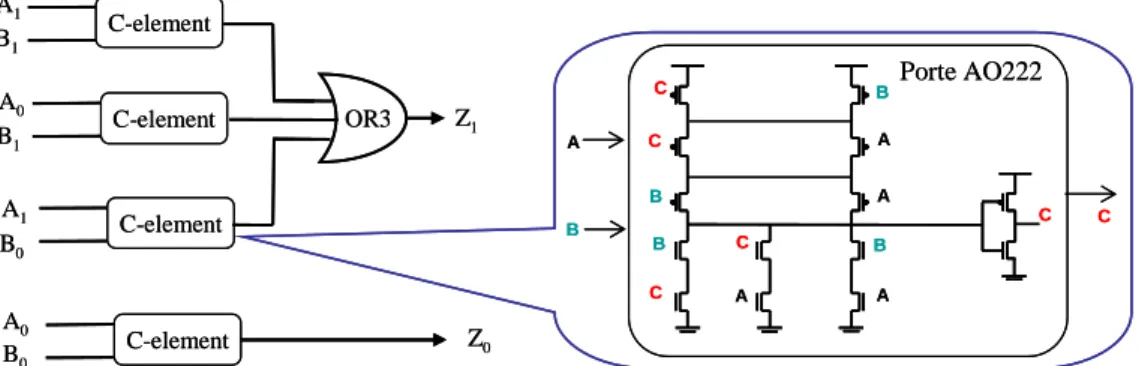 Fig. 29.Porte OR2 double rail réalisée à partir de cellules AO222 standard