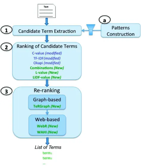 Figure 5.1: Workﬂow Methodology for Biomedical Term Extraction.