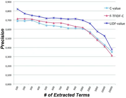 Figure 6.2: Precision comparison with LIDF-value and baseline measures