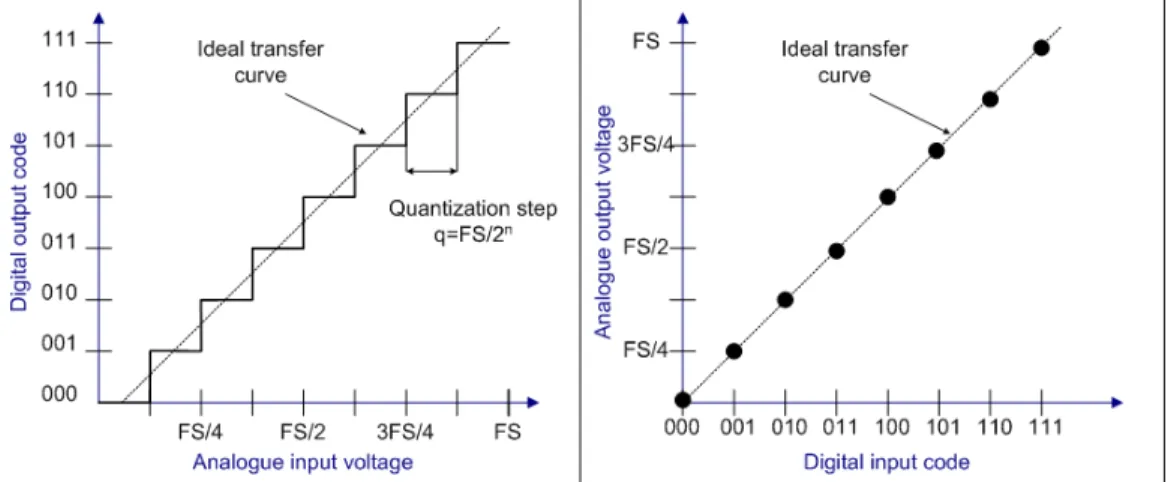 Figure 2-3: Transfer functions of a 3-bit ADC (left) and of a 3-bit DAC (right)  ADCs and DACs are different systems with several potential types of architecture