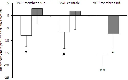 Figure 10. Différences entre les valeurs de VOP mesurées avant et après CC   ou IT   