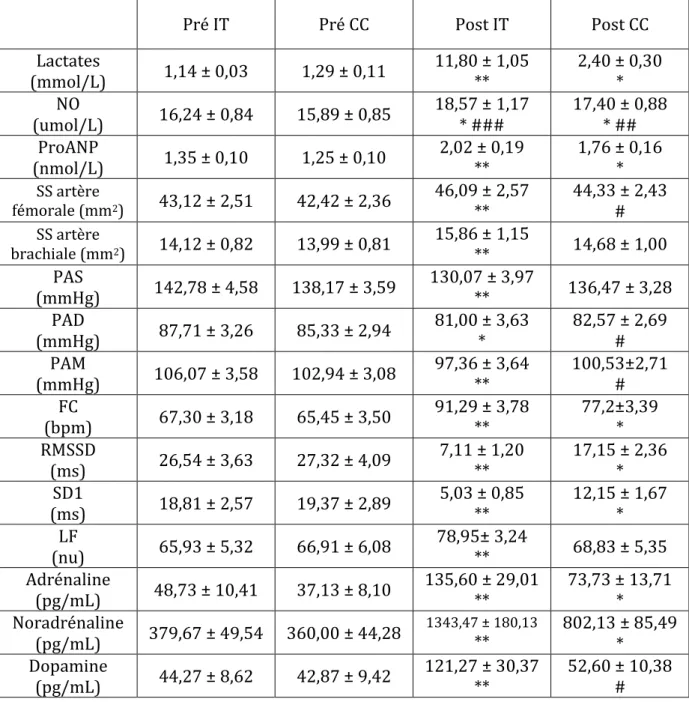 Figure 11. Paramètres physiologiques évalués avant et après CC et IT. * Significativement   différent de pré CC