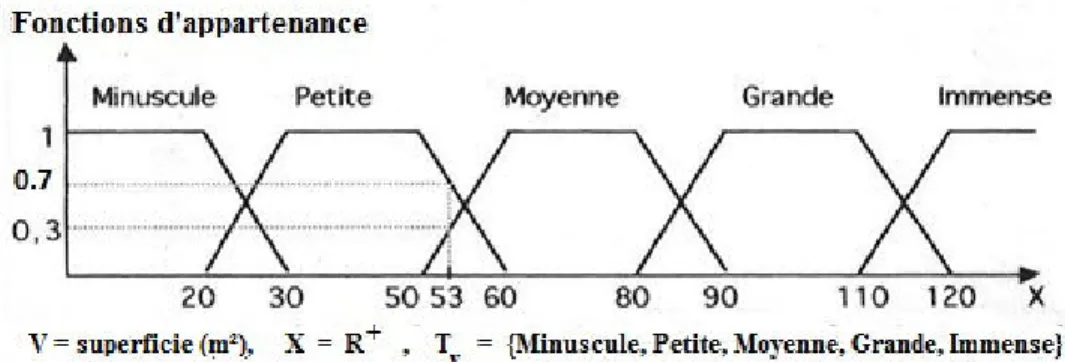 Figure 2.3 – Variable linguistique d´ecrivant la superficie d’un logement (Bouchon-Meunier, 1995)