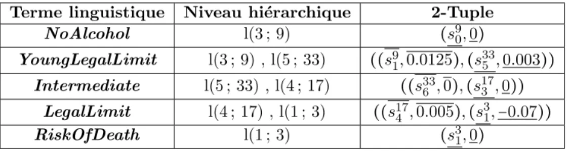 Table 2.5 – R´esultat de l’approche de Abchir et Truck sur les taux d’al- d’al-cool´emie (Abchir et Truck, 2013)