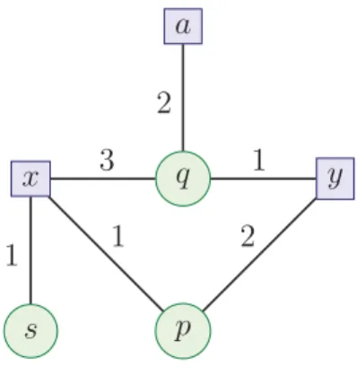 Figure 1.1: Graphical representation of the set of facts F from Example 1.1 If all variables of a conjunctive query Q are quantified (thus Q has the exact same form as a set of facts), we say that Q is a Boolean conjunctive query (BCQ).